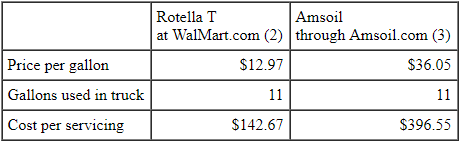 Table showing comparison of costs between two named lubricants.