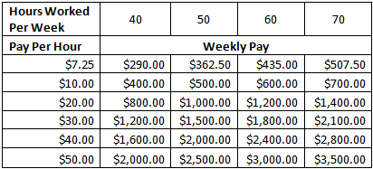 Table of trucker pay within Comments to FMCSA on Hours of Service