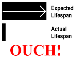 Expected versus actual lifespan.