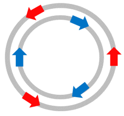 Traffic flow around a loop.