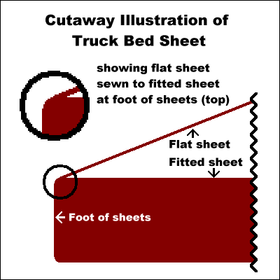 truck bed sheet sewn at foot - top