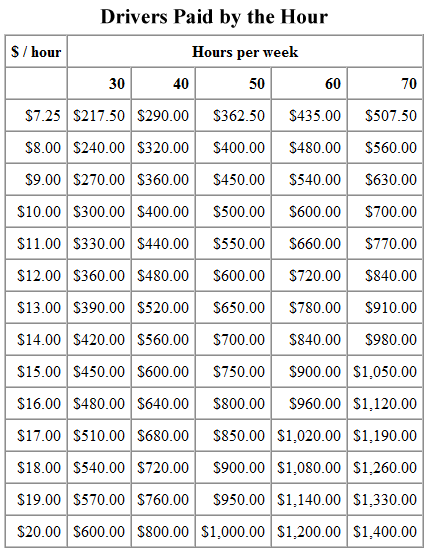 Truck Driver Salary, Drivers Paid By The Hour