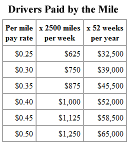 Truck Driver Salary, Drivers Paid By The Mile
