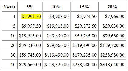 Amount saved based on percentages of paycheck saved over time.