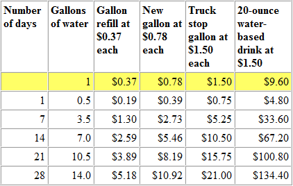 Calculations of water vending machine water versus bottled water at various places.