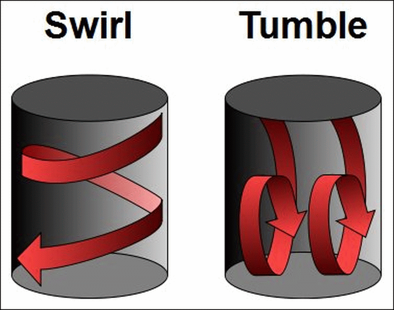Swirl and tumble simulating what air flow can do.