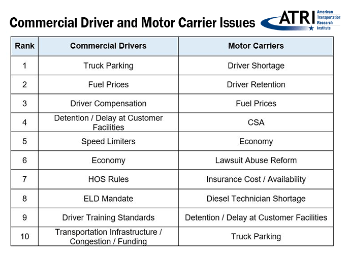 Table showing the Top Industry Issues facing Commercial Drivers and Trucking Companies in 2022, per ATRI, American Transportation Research Institute. Image courtesy of ATRI.