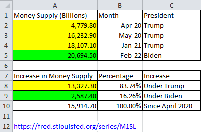 Increase in Money Supply since April 2020.